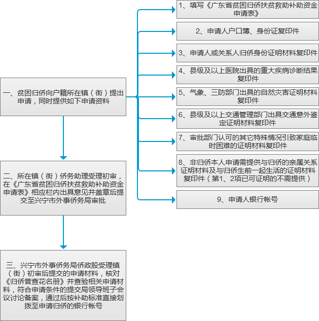 贫困归侨扶贫救助补助资金流程1.png