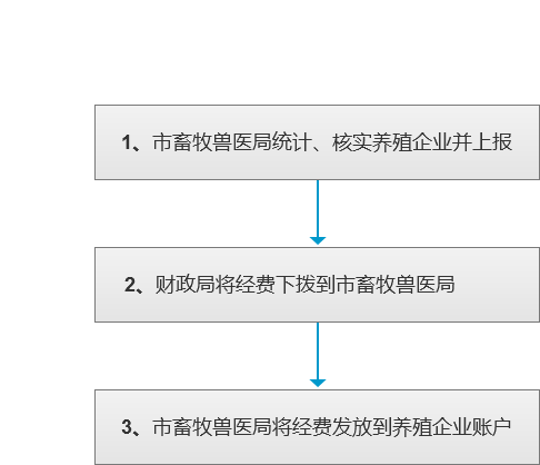 畜牧品种改良经费补贴流程.png