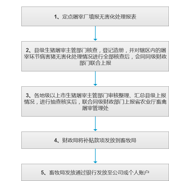 生猪屠宰环节无害化处理补贴流程.png