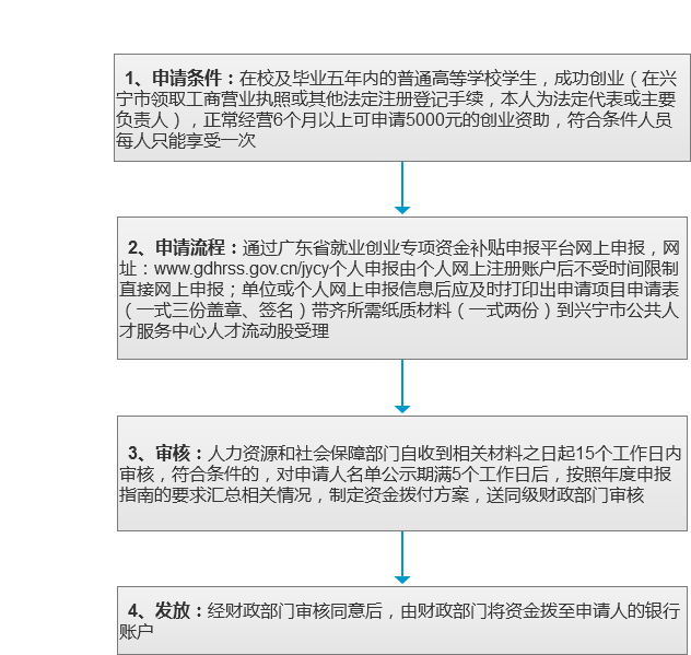 高校毕业生一次性创业资助补贴办事流程.png