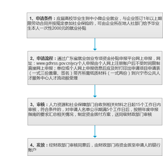 高校毕业生到中小微企业就业补贴办事流程.png
