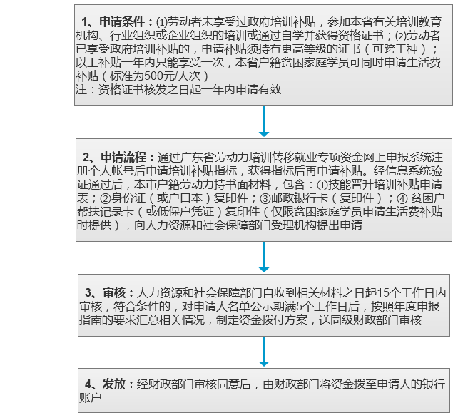 个人技能晋升培训补贴办事流程.png