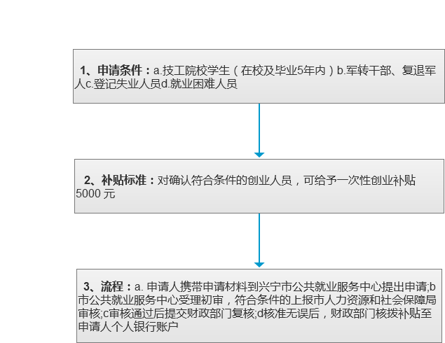 一次性创业资助.png