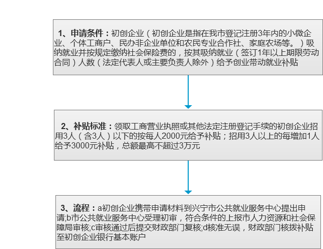 创业带动就业补贴.png