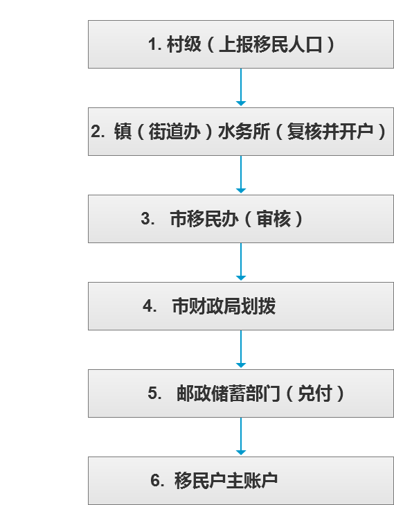 大中型水库移民后期扶持资金.png