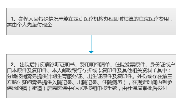 城乡居民医保零星报销.png