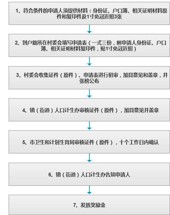 接生员和赤脚医生活苦难补助款办理流程图.png