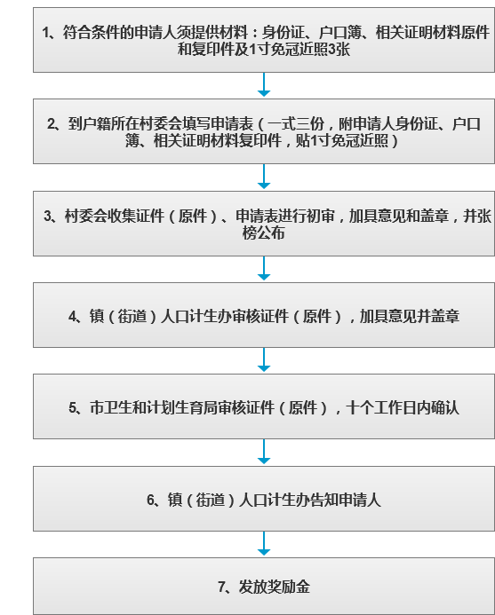 农村部分计划生育部分家庭奖励办理流程图.png