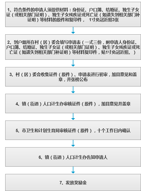 广东省计划生育家庭特别扶助.png