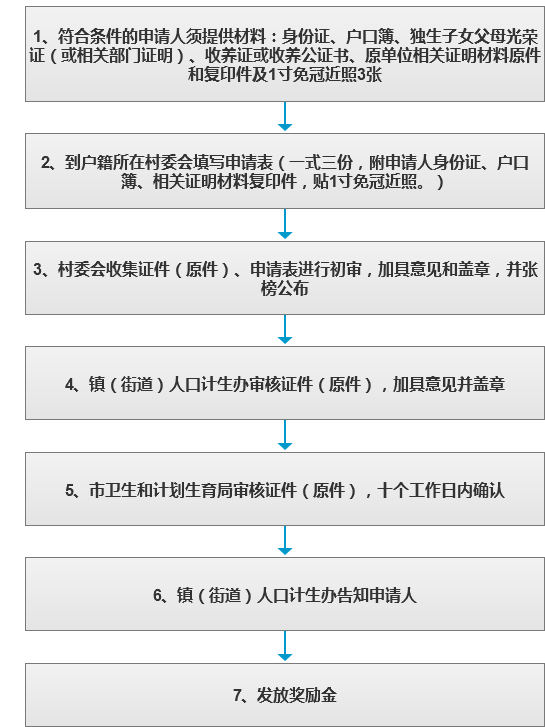 城镇独生子女父母奖励办理流程图.png