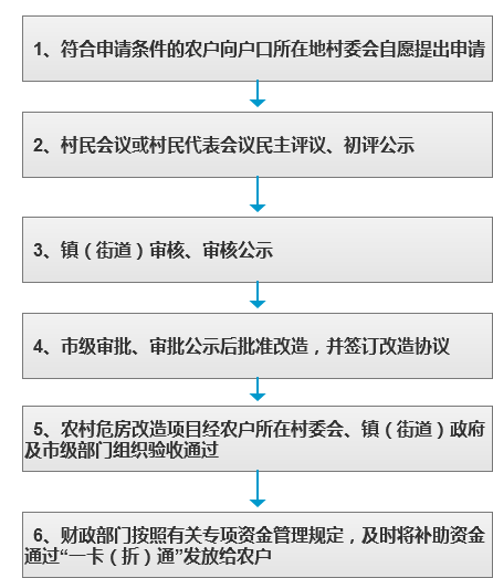 农村低收入住房困难户住房改造建设.png