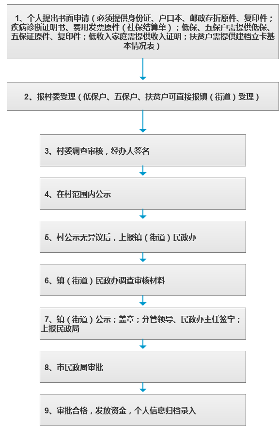 医疗救助办理流程.png