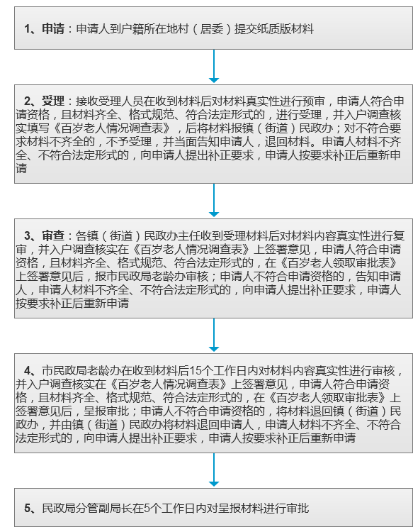 百岁老人长寿津补贴.png