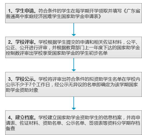 普通高中学校国家助学金.png