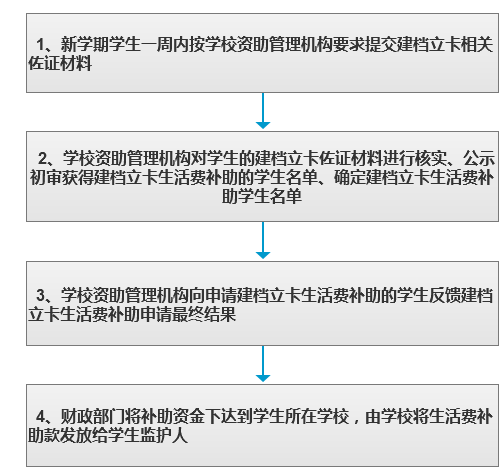 建档立卡贫困户子女生活费补助补贴款项流程.png
