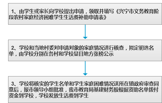 农村困难家庭义务教育阶段学生生活费补助.png