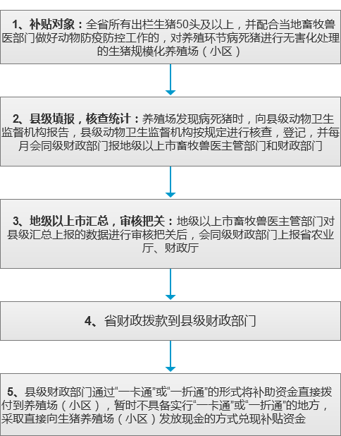 养殖环节病死猪无害化处理补贴流程.png